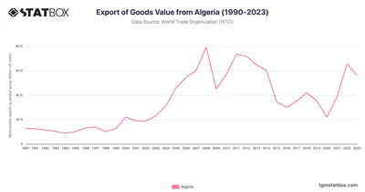Export of Goods Value from Algeria (1990-2023)