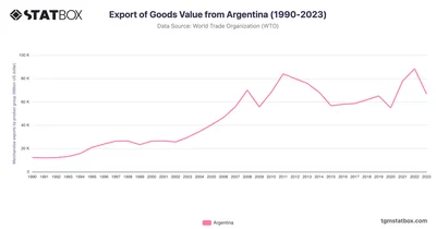 Export of Goods Value from Argentina (1990-2023)