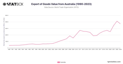 Export of Goods Value from Australia (1990-2023)