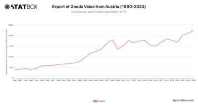 Export of Goods Value from Austria (1990-2023)