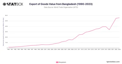 Export of Goods Value from Bangladesh (1990-2023)