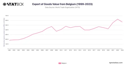 Export of Goods Value from Belgium (1999-2023)