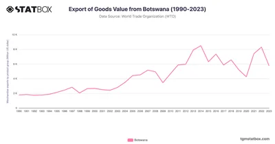 Export of Goods Value from Botswana (1990-2023)