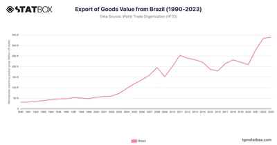Export of Goods Value from Brazil (1990-2023)