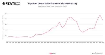 Export of Goods Value from Brunei (1990-2023)