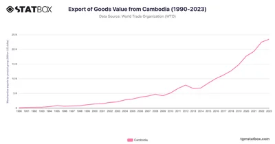 Export of Goods Value from Cambodia (1990-2023)