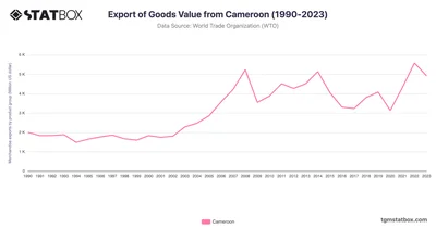 Export of Goods Value from Cameroon (1990-2023)
