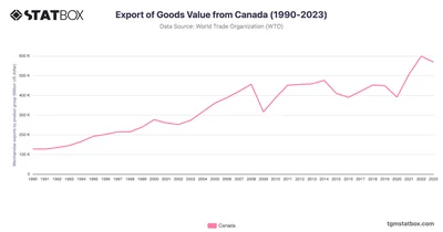 Export of Goods Value from Canada (1990-2023)
