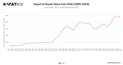 Export of Goods Value from Chile (1990-2023)