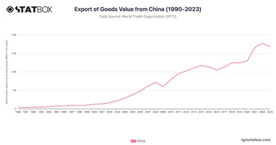 Export of Goods Value from China (1990-2023)