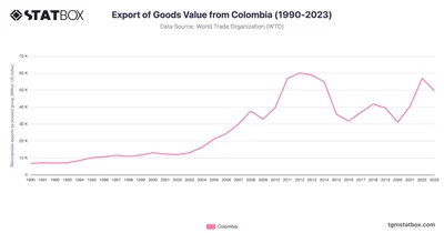 Export of Goods Value from Colombia (1990-2023)