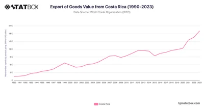 Export of Goods Value from Costa Rica (1990-2023)
