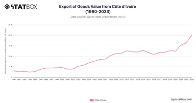 Export of Goods Value from Côte d'Ivoire (1990-2023)