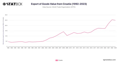 Export of Goods Value from Croatia (1992-2023)