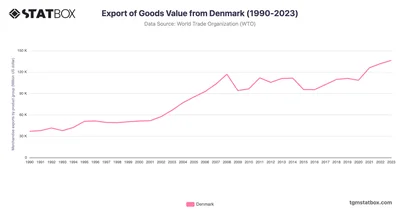 Export of Goods Value from Denmark (1990-2023)