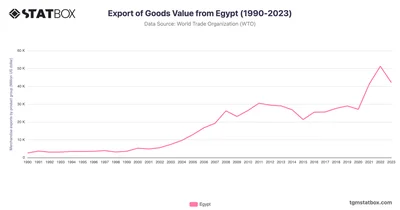 Export of Goods Value from Egypt (1990-2023)