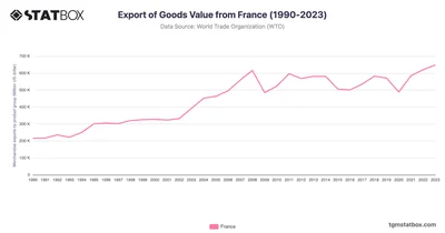 Export of Goods Value from France (1990-2023)