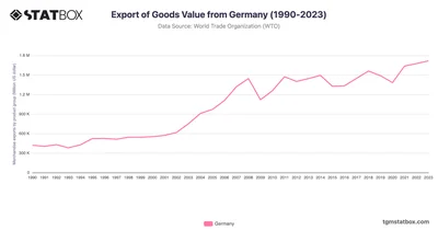 Export of Goods Value from Germany (1990-2023)