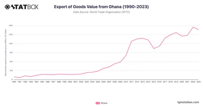 Export of Goods Value from Ghana (1990-2023)