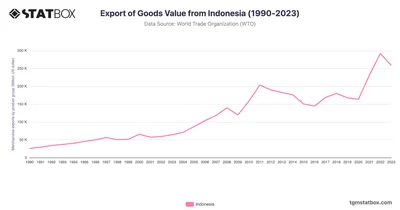 Export of Goods Value from Indonesia (1990-2023)