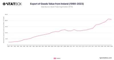 Export of Goods Value from Ireland (1990-2023)