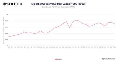 Export of Goods Value from Japan (1990-2023)