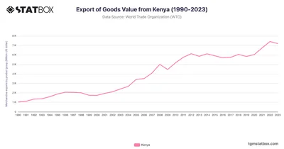 Export of Goods Value from Kenya (1990-2023)