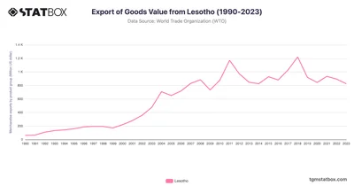 Export of Goods Value from Lesotho (1990-2023)
