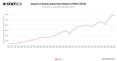 Export of Goods Value from Mexico (1990-2023)