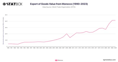 Export of Goods Value from Morocco (1990-2023)