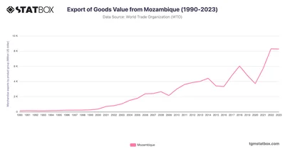 Export of Goods Value from Mozambique (1990-2023)