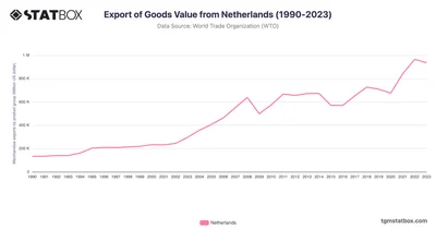 Export of Goods Value from Netherlands (1990-2023)