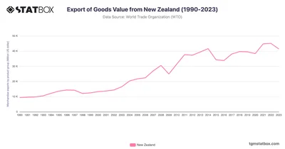 Export of Goods Value from New Zealand (1990-2023)