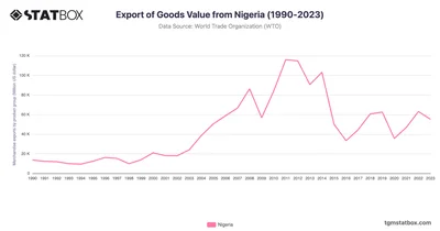 Export of Goods Value from Nigeria (1990-2023)