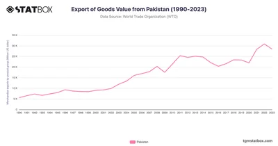 Export of Goods Value from Pakistan (1990-2023)
