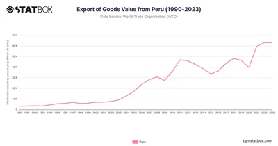 Export of Goods Value from Peru (1990-2023)