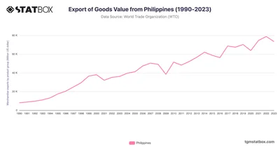 Export of Goods Value from Philippines (1990-2023)