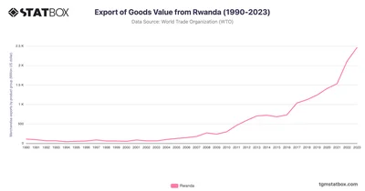 Export of Goods Value from Rwanda (1990-2023)
