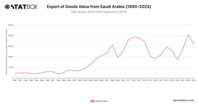 Export of Goods Value from Saudi Arabia (1990-2023)