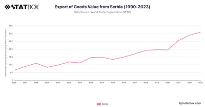 Export of Goods Value from Serbia (1990-2023)