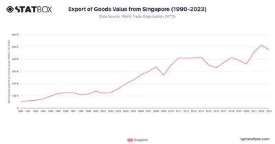 Export of Goods Value from Singapore (1990-2023)