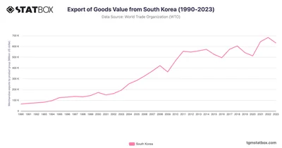 Export of Goods Value from South Korea (1990-2023)