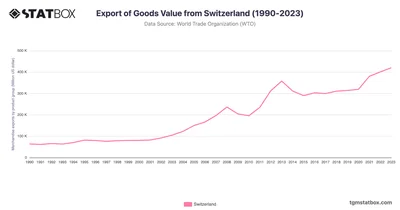 Export of Goods Value from Switzerland (1990-2023)