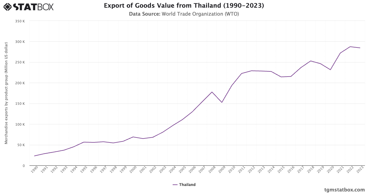 Export of Goods Value from Thailand (1990-2023) - TGM StatBox