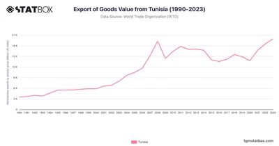 Export of Goods Value from Tunisia (1990-2023)