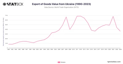Export of Goods Value from Ukraine (1990-2023)