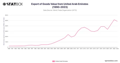 Export of Goods Value from United Arab Emirates (1990-2023)