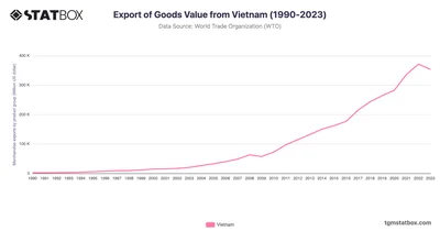 Export of Goods Value from Vietnam (1990-2023)