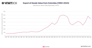 Export of Goods Value from Colombia (1990-2023)