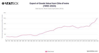 Export of Goods Value from Côte d'Ivoire (1990-2023)